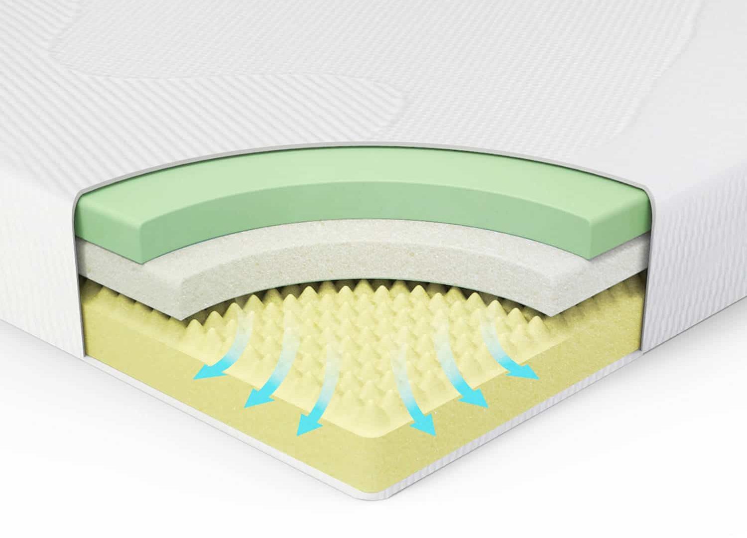 Layers inside a top rated memory foam mattress